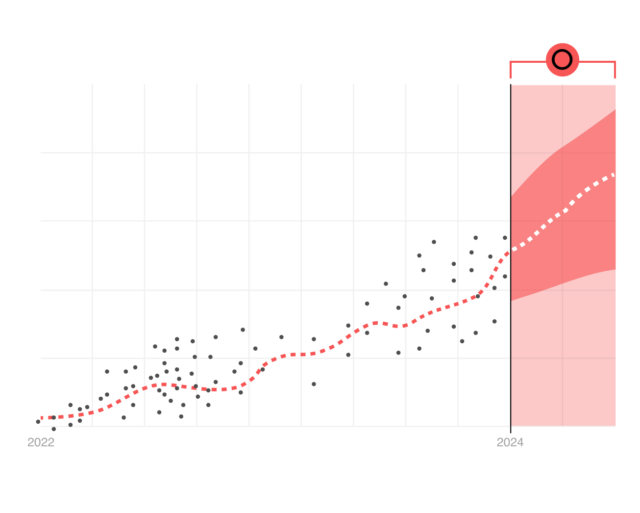 Omen Foresight Tool - Trends